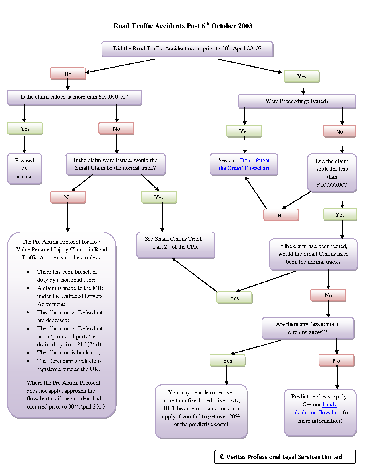 RTA Flowchart