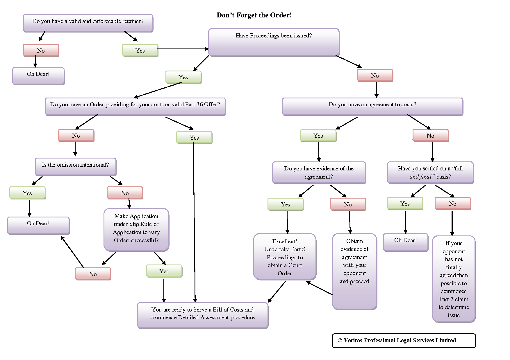 Entitlement to Costs Flowchart