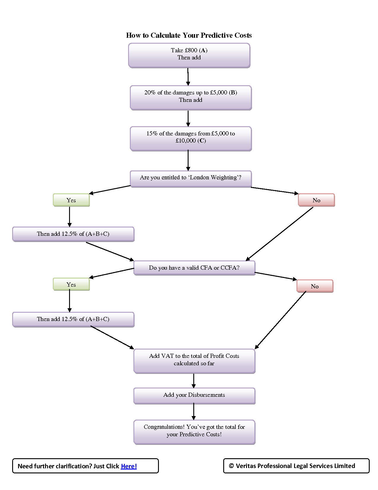 Predictive Costs Flowchart